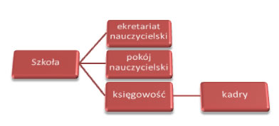 struktura katalogów